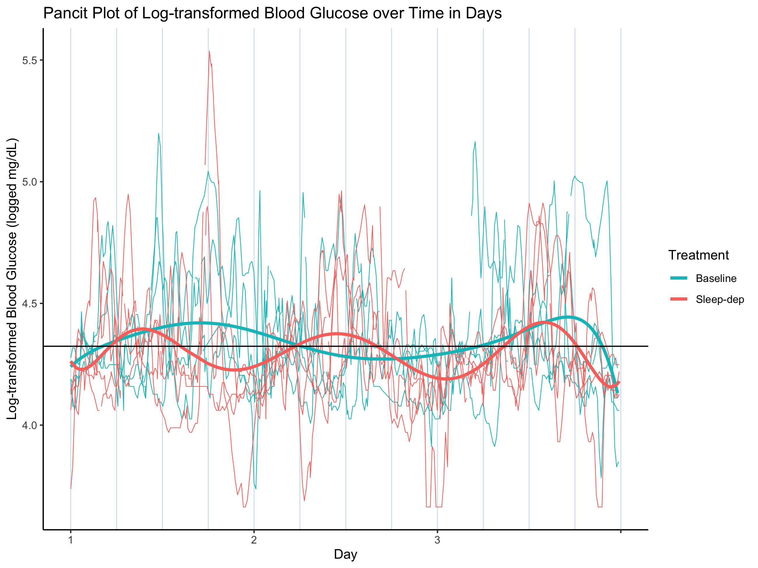 An esametric plot called a pancit plot—a “longitudinal” graph of a single person’s outcome trajectories per exposure period, drawn by overlaying each per-period trajectory over all periods of measurement (Daza, 2019; Daza, Wac, and Oppezzo, 2020).